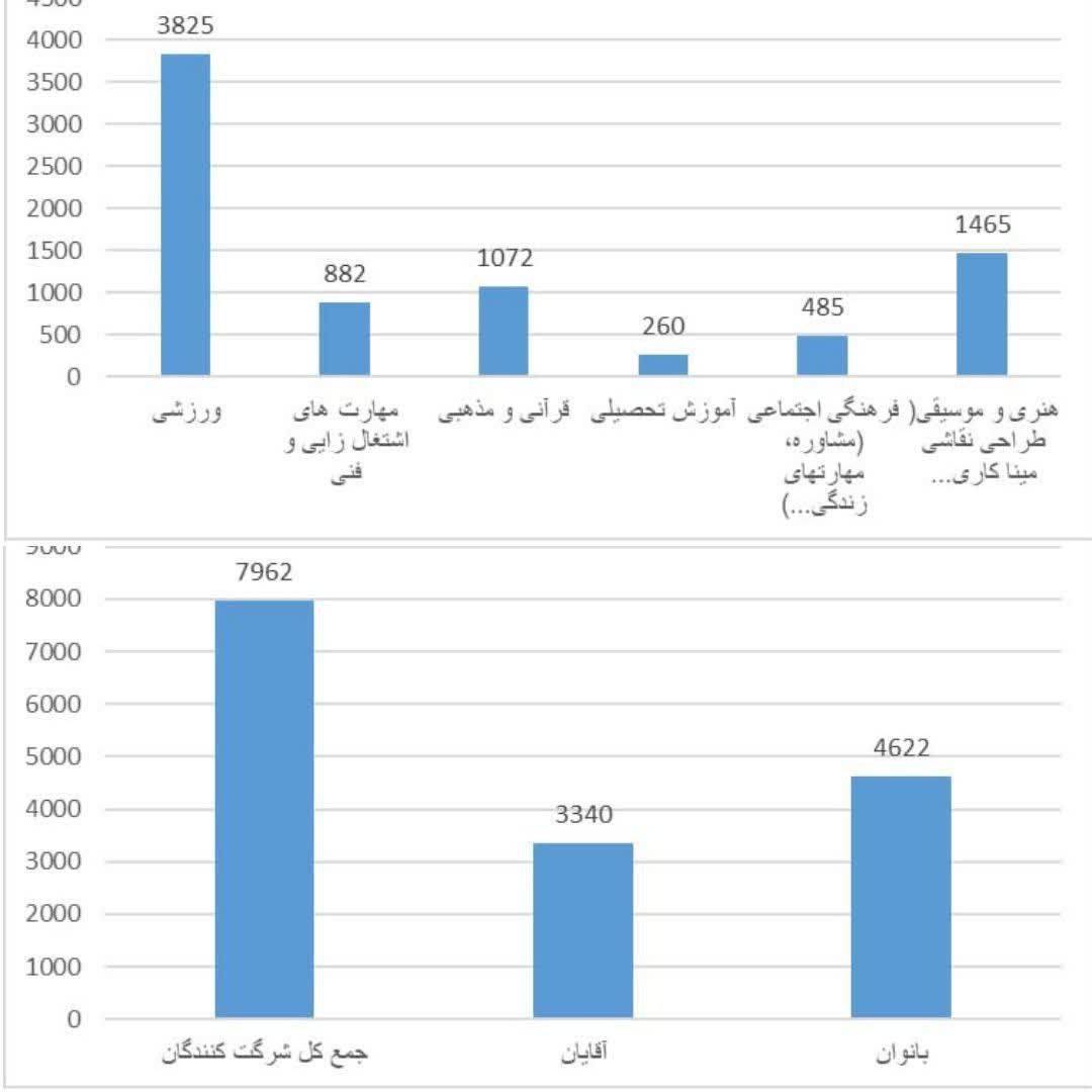 چهار خبر کوتاه از اداره آموزش و پرورش بادرود